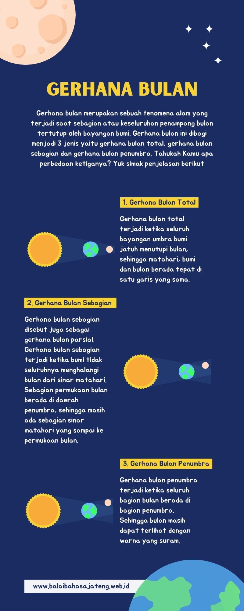 Gerhana Bulan dalam Infografis Pendidikan